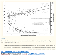 You W, Henneberg R, Saniotis A, Ge Y, Henneberg M. Total Meat Intake is Associated with Life Expectancy: A Cross-Sectional Data Analysis of 175 Contemporary Populations. Int J Gen Med. 2022 Feb 22;15:1833-1851. doi: 10.2147/IJGM.S333004. PMID: 35228814; PMCID: PMC8881926.