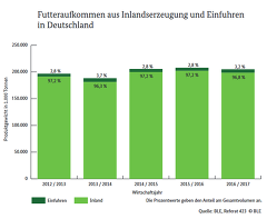 BLE: Futteraufkommen in Deutschland BLE: Futteraufkommen in Deutschland