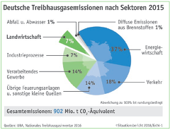 DBV (c) Treihausgasemissionen nach Sektoren DBV (c) Treihausgasemissionen nach Sektoren