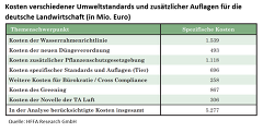 Kosten Verschiedener Umweltstandards Und Zusätzlicher Auflagen Für Die Deutsche Landwirtschaft Kosten Verschiedener Umweltstandards Und Zusätzlicher Auflagen Für Die Deutsche Landwirtschaft