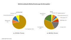 Methanausstoß Vorindustriell Und Heute Methanausstoß Vorindustriell Und Heute