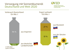 220301 Info Grafik Versorgung Mit Sonnenblumenoel 220301 Info Grafik Versorgung Mit Sonnenblumenoel