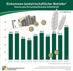 BZLGrafik EinkommenBetriebe BZLGrafik EinkommenBetriebe
