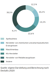 (c) Grafik: Konjunkturbarameter 2021 -Umsatz nach Branchen (c) Grafik: Konjunkturbarameter 2021 -Umsatz nach Branchen