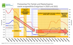 (c)DBV: Preisverlauf Schweinemarkt (c)DBV: Preisverlauf Schweinemarkt