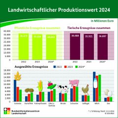 LandwirtschaftlicherProduktionswert 2024 LandwirtschaftlicherProduktionswert 2024