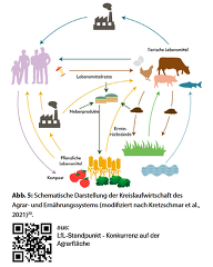 LfL-Standpunkt: Konkurrenz auf der Agrarfläche LfL-Standpunkt: Konkurrenz auf der Agrarfläche