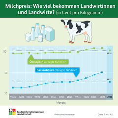 Milchpreis Milchpreis