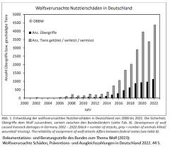 Dokumentations- und Beratungsstelle des Bundes zum Thema Wolf (2023):
Wolfsverursachte Schäden, Präventions- und Ausgleichszahlungen in Deutschland 2022. 44 S. Dokumentations- und Beratungsstelle des Bundes zum Thema Wolf (2023):
Wolfsverursachte Schäden, Präventions- und Ausgleichszahlungen in Deutschland 2022. 44 S.