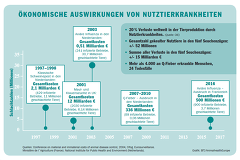 (c) BfT: Ökonomische Auswirkungen von Nutztierkrankheiten (Tiergesundheit im Blickpunkt, 87 06/18) (c) BfT: Ökonomische Auswirkungen von Nutztierkrankheiten (Tiergesundheit im Blickpunkt, 87 06/18)