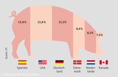 SuS Schweinefleischexporte SuS Schweinefleischexporte