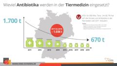 Wieviel Antibiotika Werden In Der Tiermdizin Eingesetzt Wieviel Antibiotika Werden In Der Tiermdizin Eingesetzt