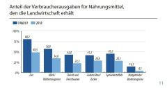 Agrarbericht Bayern: ldw. Erlösanteil an Lebensmittelpreisen Agrarbericht Bayern: ldw. Erlösanteil an Lebensmittelpreisen