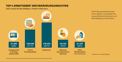 (c) BVE: Top 5 Arbeitgeber in der deutschen Ernährungsindustrie (c) BVE: Top 5 Arbeitgeber in der deutschen Ernährungsindustrie