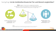 Antibiotikaeinsatz Vergleich Mensch Tier