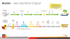 (c)BRS: Herstellungsschritte von Butter und Margerine (c)BRS: Herstellungsschritte von Butter und Margerine