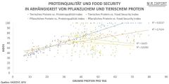 (c)Dr. Malte Rubach: Proteinqualität und Lebensmittelsicherheit in Abhängigkeit von pflanzlichem und tierischem Protein (c)Dr. Malte Rubach: Proteinqualität und Lebensmittelsicherheit in Abhängigkeit von pflanzlichem und tierischem Protein