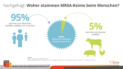 Woher Stammen MRSA Beim Menschen Woher Stammen MRSA Beim Menschen