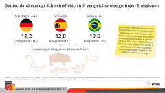 BRS Grafik Deutschland Erzeugt Schweinefleisch Mit Vergleichsweise Geringen Emissionen