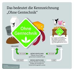 (c)BMEL: was bedeutet die Kennzeichnung "Ohne Gentechnik" (c)BMEL: was bedeutet die Kennzeichnung "Ohne Gentechnik"
