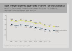 TK Infografik "Gesundheitsreport 2017": Noch immer bekommt jeder vierte Erkältete Patient Antibiotika TK Infografik "Gesundheitsreport 2017": Noch immer bekommt jeder vierte Erkältete Patient Antibiotika