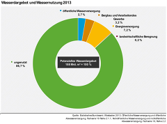 Destatis: Wasserverbrauch in Deutschland Destatis: Wasserverbrauch in Deutschland