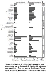 Global Contributions Of Milk To Nutrient Supplies And Greenhouse Gas Emissions Jourrnal Of Dairy Science Volume 106 Issue 5 Pages 3287 3300 May 2023 Global Contributions Of Milk To Nutrient Supplies And Greenhouse Gas Emissions Jourrnal Of Dairy Science Volume 106 Issue 5 Pages 3287 3300 May 2023