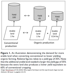 (c)Holger Kirschmann (27.02.2019): Why organic farming is not the way forward, Sage Journals, Volume: 48 issue: 1, page(s): 22-27 (c)Holger Kirschmann (27.02.2019): Why organic farming is not the way forward, Sage Journals, Volume: 48 issue: 1, page(s): 22-27
