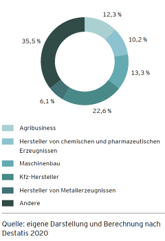 (c) Grafik: Konjunkturbarameter 2021 -Umsatz nach Branchen