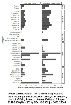 Global Contributions Of Milk To Nutrient Supplies And Greenhouse Gas Emissions Jourrnal Of Dairy Science Volume 106 Issue 5 Pages 3287 3300 May 2023
